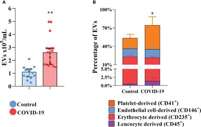 Proteomic Profile of Procoagulant Extracellular Vesicles Reflects Complement System Activation and Platelet Hyperreactivity of Patients with Severe COVID-19